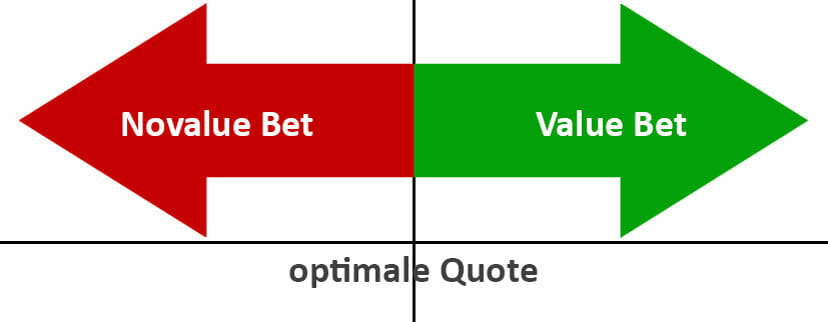 Value Bet Grafik