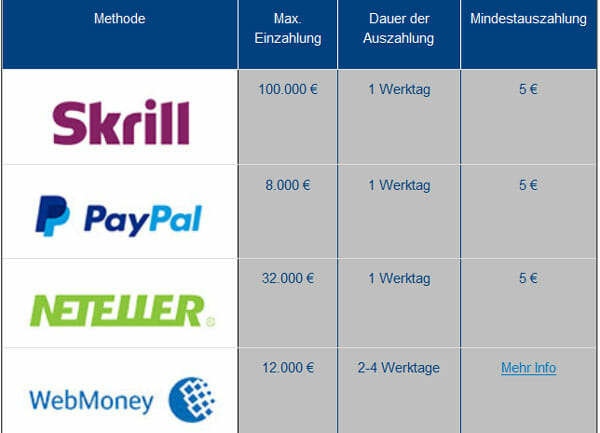 William Hill Auszahlungsinfos